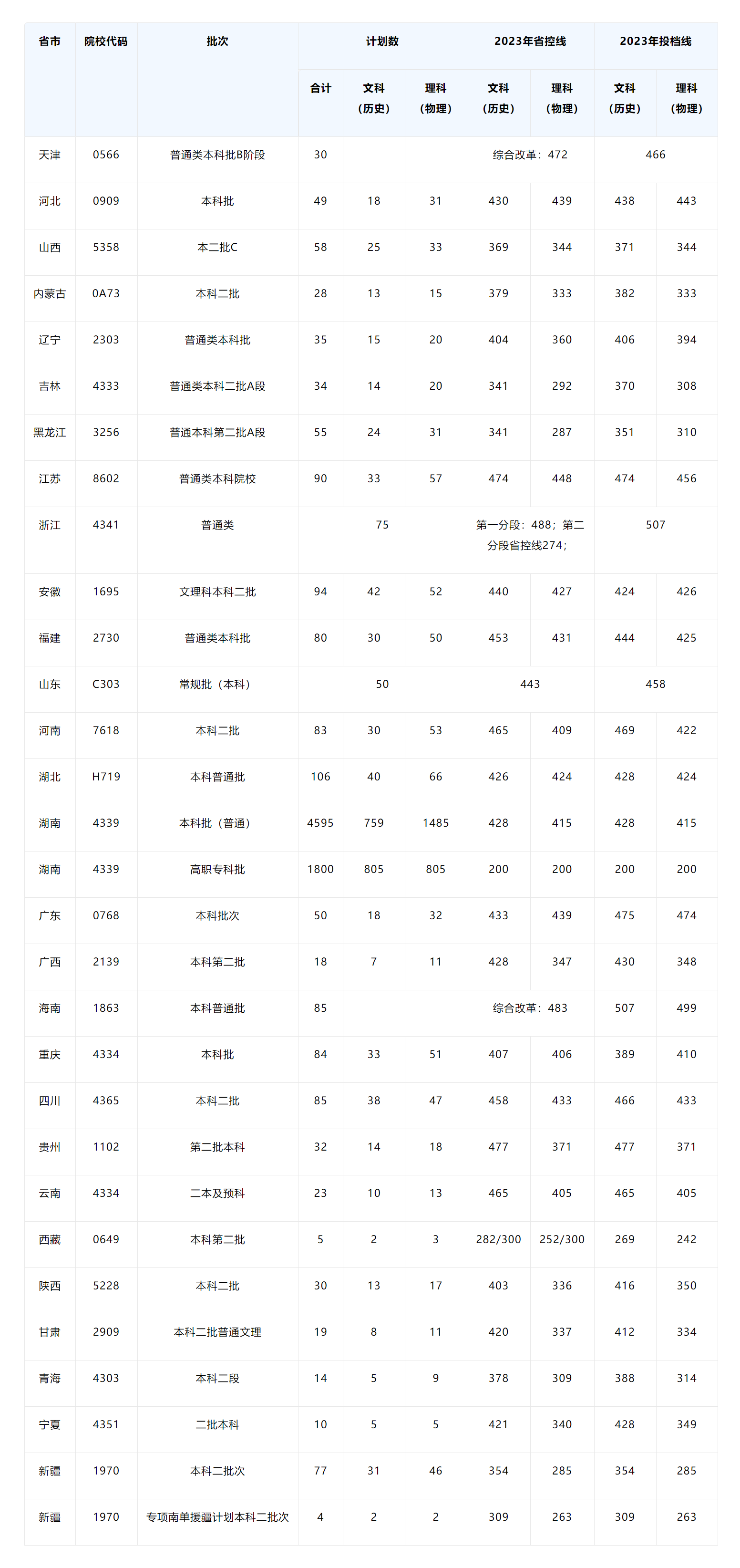 惠州学院2023年广东省招生计划